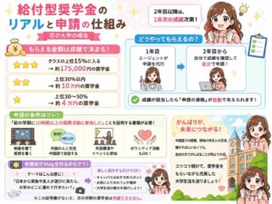 台湾の大学の給付型奨学金の仕組み図解:成績上位15%で約175,000円、2年目からは自分で申請、申請には国際活動10時間以上か学校紹介Vlogの証明書が必要